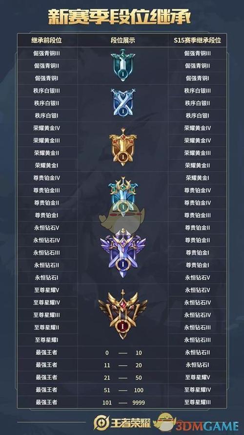 段位等级