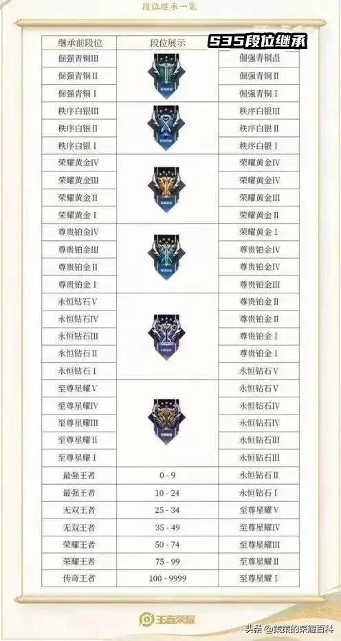 王者荣耀段位等级顺序最新解析