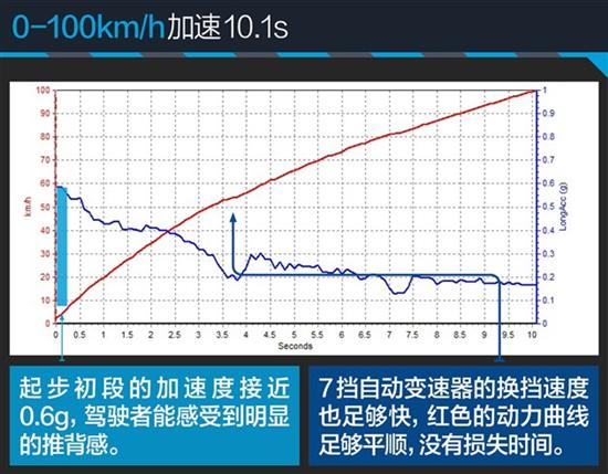 汽车动力强弱，如何从多个维度判断有劲没劲